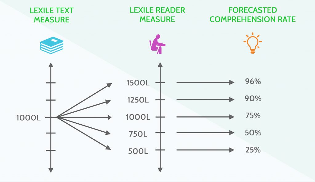 This graphic shows the forecasted comprehension of a text by readers with various Lexile measures.