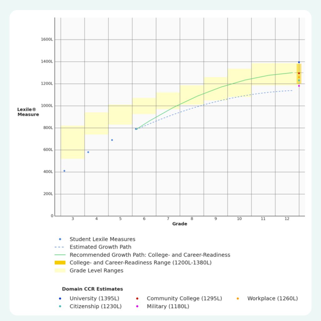 Example of the Lexile Growth Planner